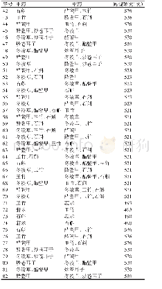 《表5 药物关联分析：基于数据挖掘分析刘尚义教授治疗鼻咽癌用药经验研究》