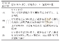 表4 实体肿瘤中医疗效评价标准