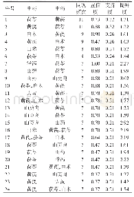 《表3 35首处方中同现频次≥7次的关联分析表》