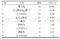 表1 使用频率最高前9位方剂频数表