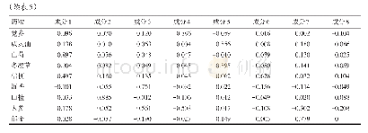 表5 旋转后的成分矩阵：基于数据挖掘探析郑玉玲教授治疗食管癌用药规律