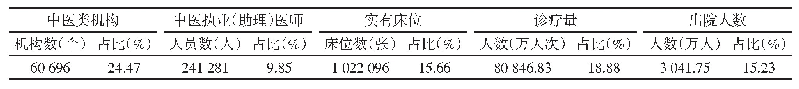 《表1 2018年中医类医疗机构资源及服务占全国医疗资源及服务的比例》