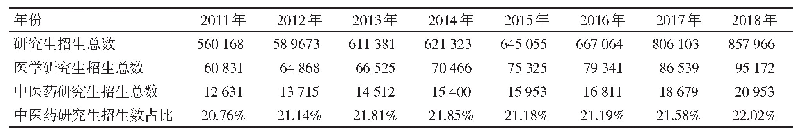 表3 2011年-2018年全国医药研究生招生情况（人）