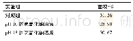 表5 不同p H下的微乳区面积比较