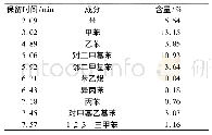 《表3 MCM-41裂化后产物主要成分》