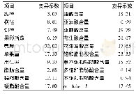 《表2 西藏核桃优良单株的坚果表型及油脂品质变异》