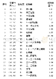 《表4 辣木籽油脂肪酸组成及含量》