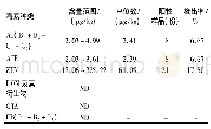 《表2 120份食用油样品中真菌毒素的污染情况》