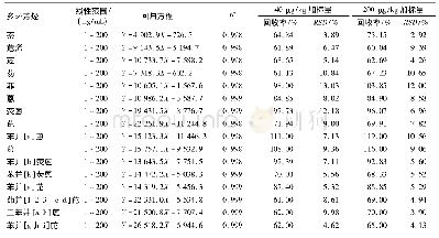 《表4 16种多环芳烃标准曲线回归方程、相关系数及加标回收率 (n=6)》