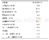 《表2 脱腥大鲵油的脂肪酸组成及相对含量》