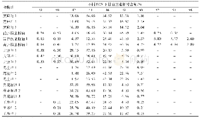 《表3 HPLC-ELSD测定的植物油不同ECN下甘油三酯相对含量》