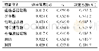 《表1 大豆油氧化动力学模型参数 (以酸价为指标)》