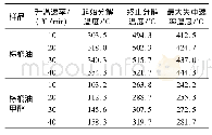 《表3 不同升温速率条件下棕榈油和棕榈油甲酯热解特征温度》