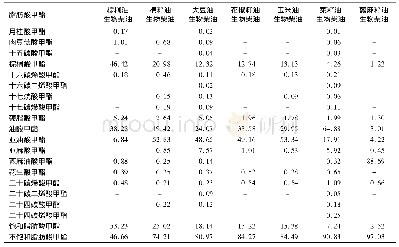 《表1 不同原料来源的7种甲酯型生物柴油中脂肪酸甲酯含量》