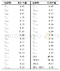 《表6 酶法提取鳄鱼油脂肪酸组成及相对含量》