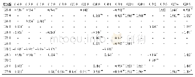 续表2：6种鲤科鱼肌肉脂肪的脂肪酸组成比较及相关性分析