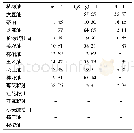《表1《中国食物成分表(2009)》食用植物油生育酚含量mg/100 g》