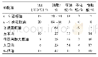 《表1 n-9油脂与其他植物油的OSI和主要脂肪酸组成[5]》