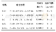 《表2 5种儿茶素类化合物标准曲线回归方程》