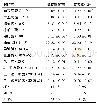 表5 沙棘籽油微胶囊化前后脂肪酸组成及相对含量