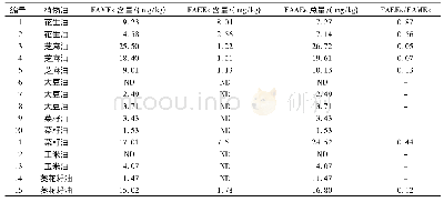 《表2 6种植物油脂肪酸烷基酯含量》