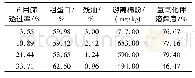 表2 棉仁破碎程度对棉粕质量的影响