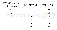 《表5 乙腈体积分数上升速率对平均分离度和分析效率的影响》