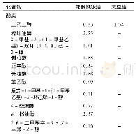 《表5 花椒风味油和大豆油中挥发性风味成分的种类及相对含量》