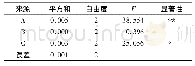 《表3 方差分析：超声改性豌豆蛋白乳状液稳定性的研究》