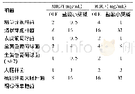 表1 OLE与盐酸小檗碱的最低抑菌浓度(MIC)和最低杀菌浓度(MBC)