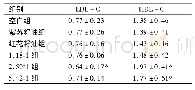 表7 各组小鼠血清中LDL-C、HDL-C含量变化(±s,n=10)