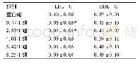 《表1 0 各组大鼠肝脏中LDL-C、HDL-C含量变化(±s,n=8)》