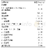 《表4 冬枣核油中的营养成分》