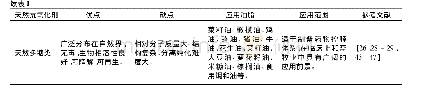 《表1 天然抗氧化剂对油脂抗氧化作用的优缺点及应用范围》