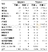 表1 基础饲料(AIN-93M)和高脂饲料(D12451)配方