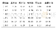 《表1 5种原料油主要脂肪酸组成及含量》