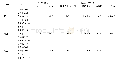 表3 3种调和油营养成分组成及含量