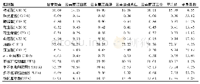 《表1 不同产地初榨橄榄油主要脂肪酸组成及含量》