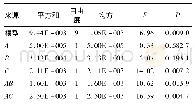 《表4 谷维素含量的方差分析》