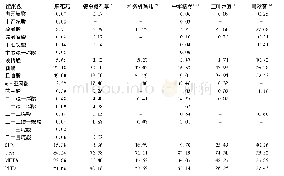 表4 麻花艽和其他植物种子脂肪酸含量比较