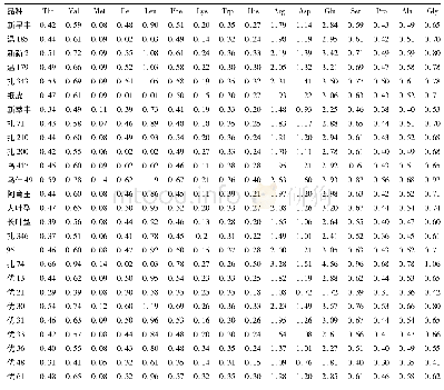 《表3 26份新疆核桃种仁氨基酸组成及含量》