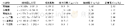 表3 木脂素和生育酚类化合物的线性回归方程、相关系数、检出限和定量限