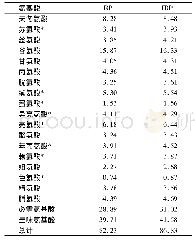 《表4 RP和IRP的氨基酸组成》