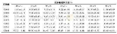 《表1 不同初始葡萄糖质量浓度下脂肪酸组成及相对含量》