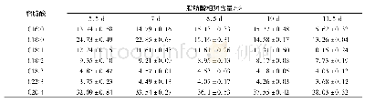 《表5 不同发酵时间下脂肪酸组成及相对含量》