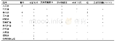 《表4 不合格项目在不同品种中的分布情况》