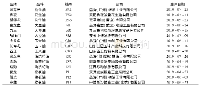 《表1 食用植物油产品信息》