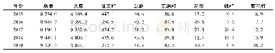 表6 2015—2019年我国主要植物油料进口量