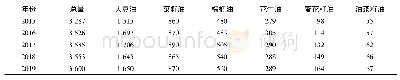 《表1 0 2015—2019年我国主要植物油消费量》