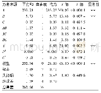 表4 α-桐酸保留率的方差分析